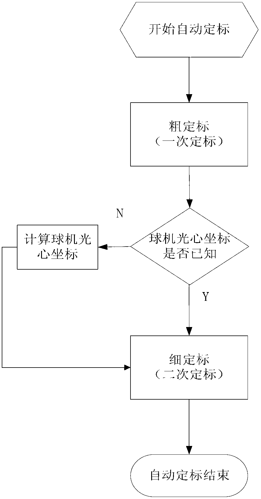 Automatic calibration method for video monitoring system