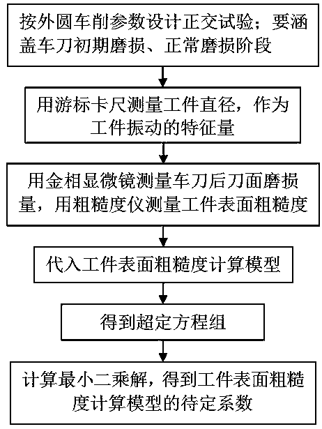 Method for calculating workpiece surface roughness during cylindrical turning by considering workpiece vibration