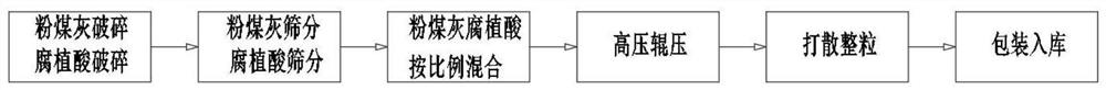 Equipment and process for preparing soil conditioner from fly ash