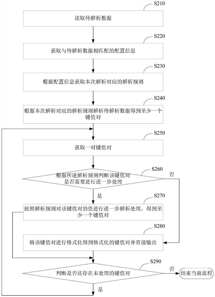 A data analysis method and device