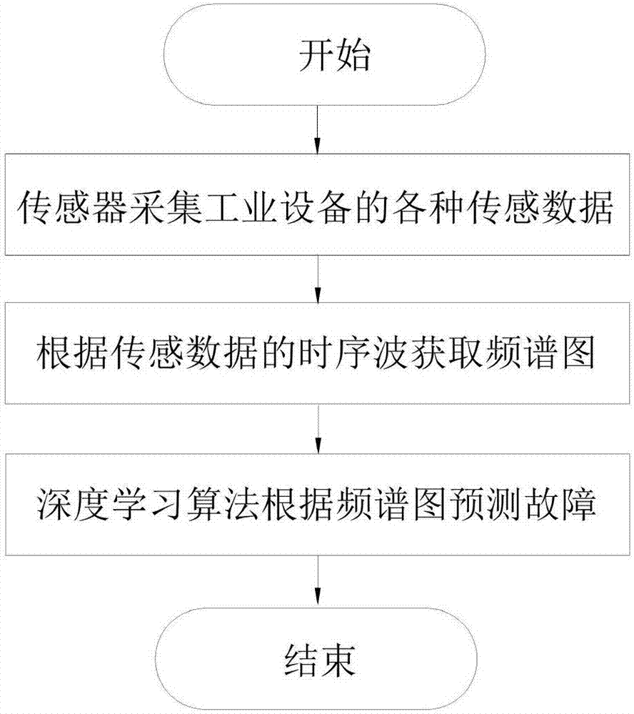 Industrial equipment fault prediction method based on deep learning