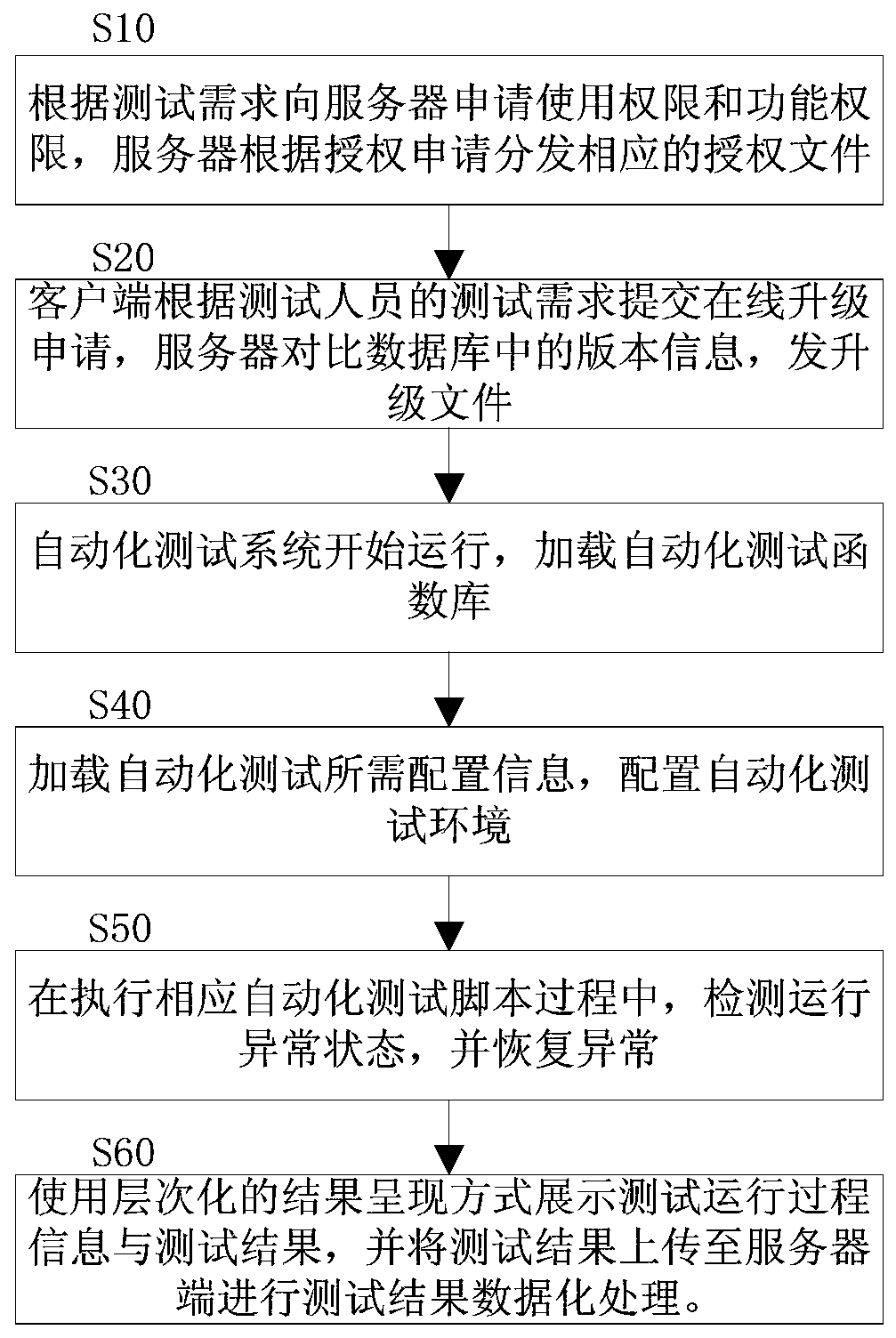 A kind of automatic test system and method for CS architecture communication equipment