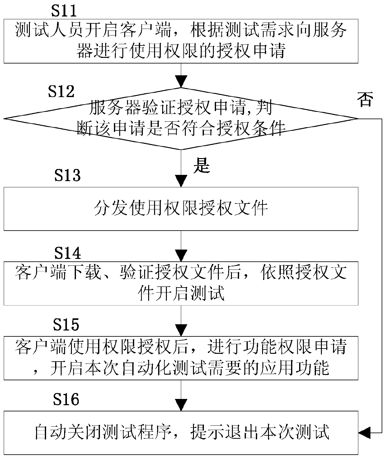 A kind of automatic test system and method for CS architecture communication equipment