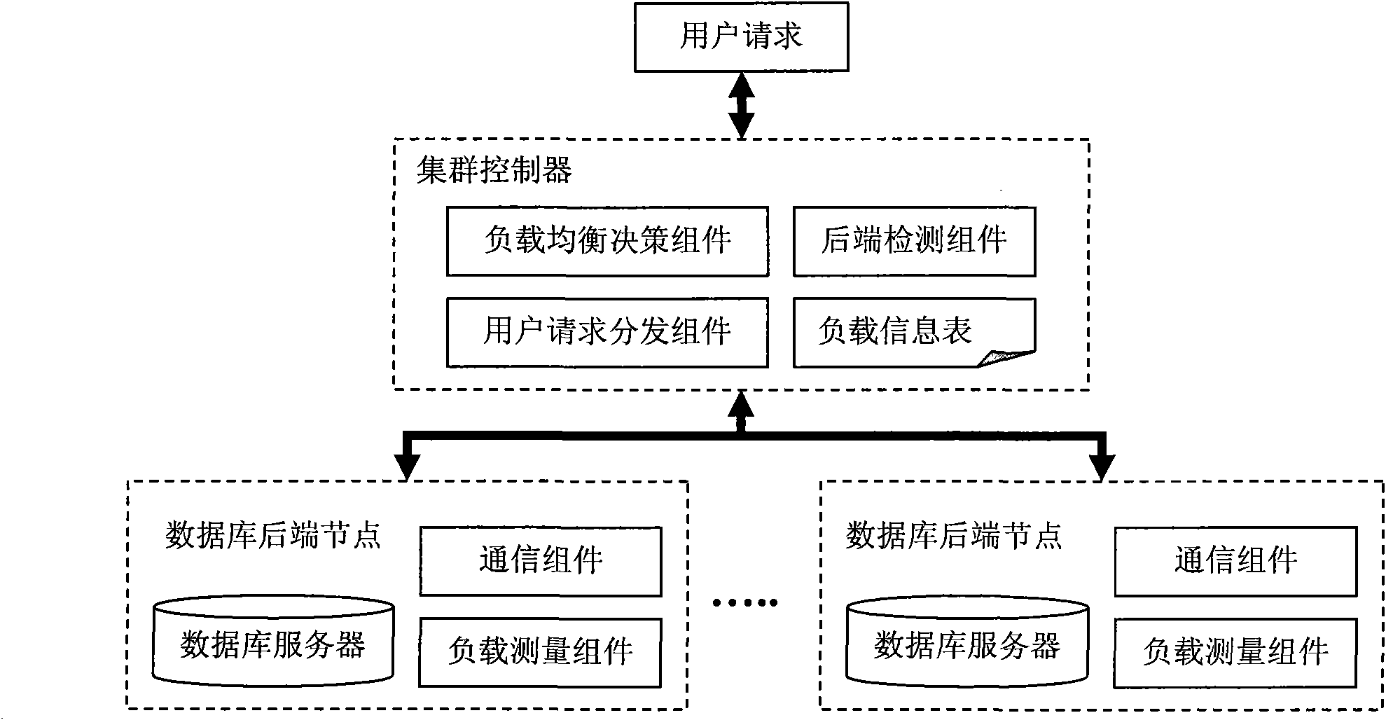 Database cluster system load balancing method and database cluster system