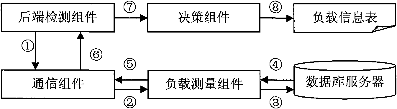 Database cluster system load balancing method and database cluster system