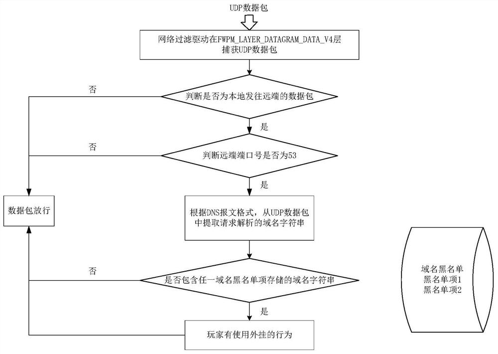 A method for monitoring game cheating behavior based on dns traffic characteristics