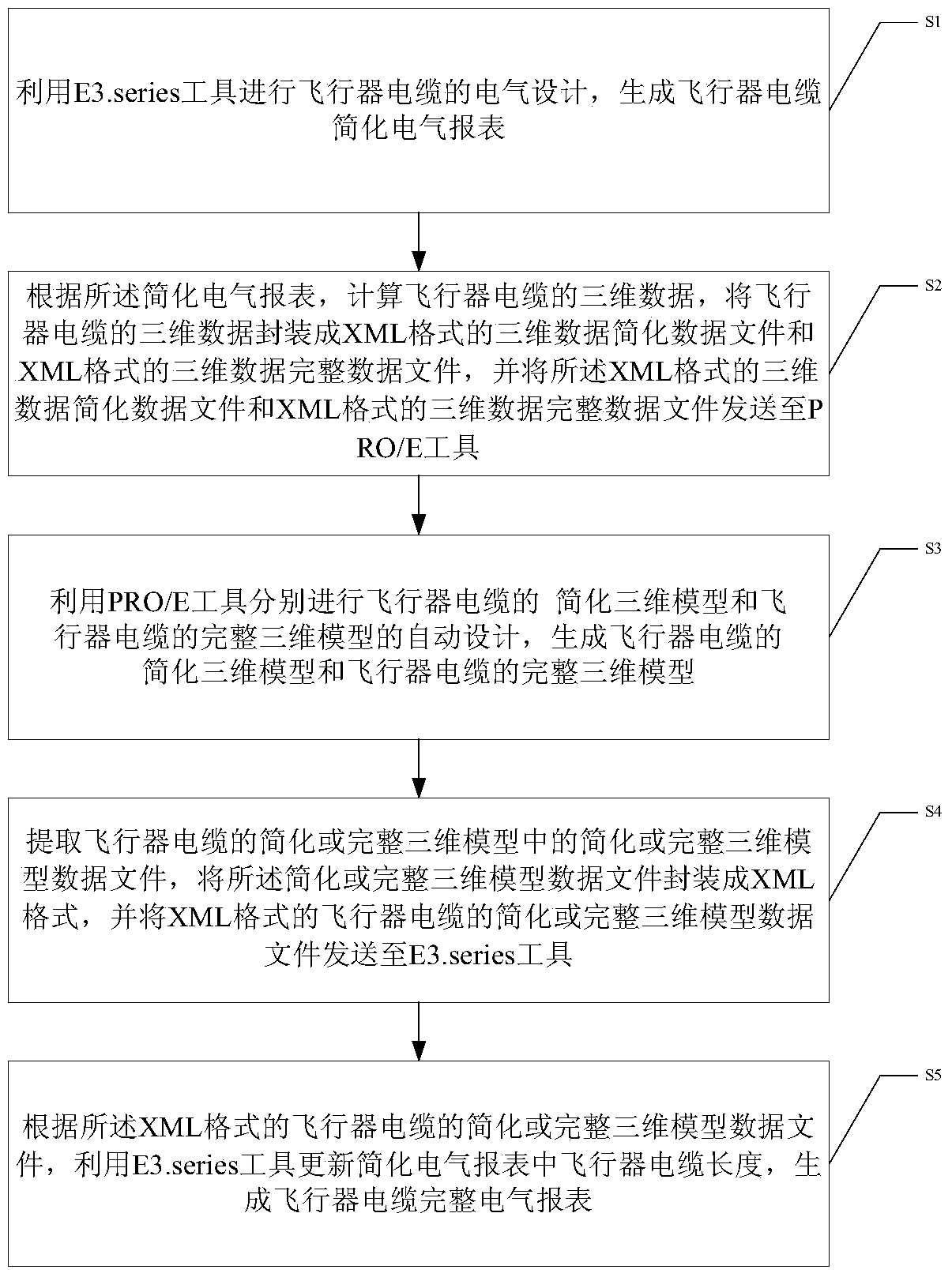 A three-dimensional automatic design method and system for aircraft cables