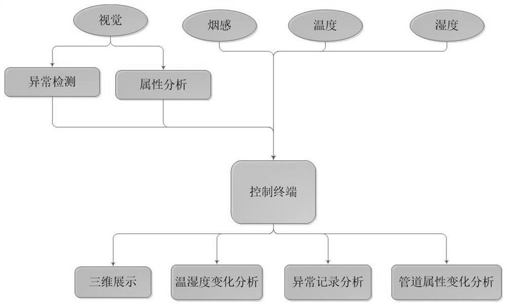 Intelligent pipe gallery information management method and system based on cloud processing