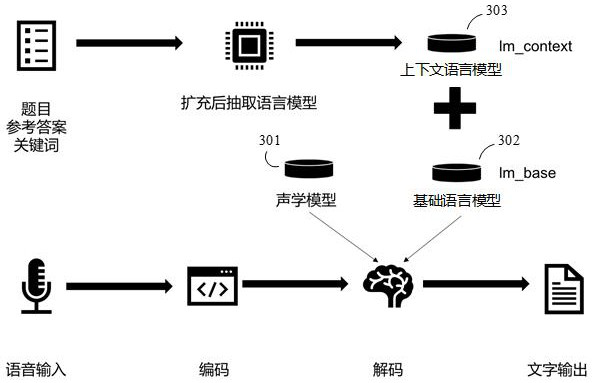 Audio processing method, language model training method, device and computer equipment