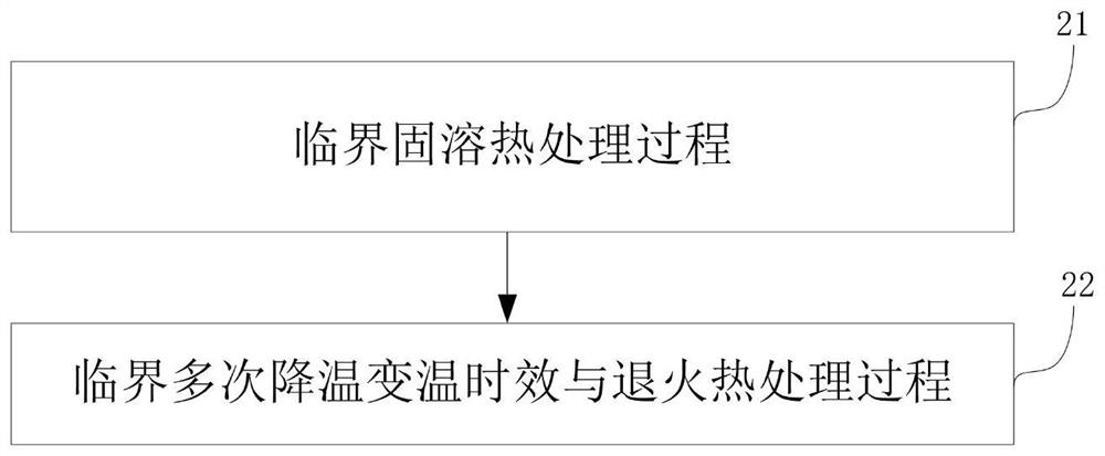 Critical solid solution and critical multi-cooling variable-temperature aging and annealing heat treatment method