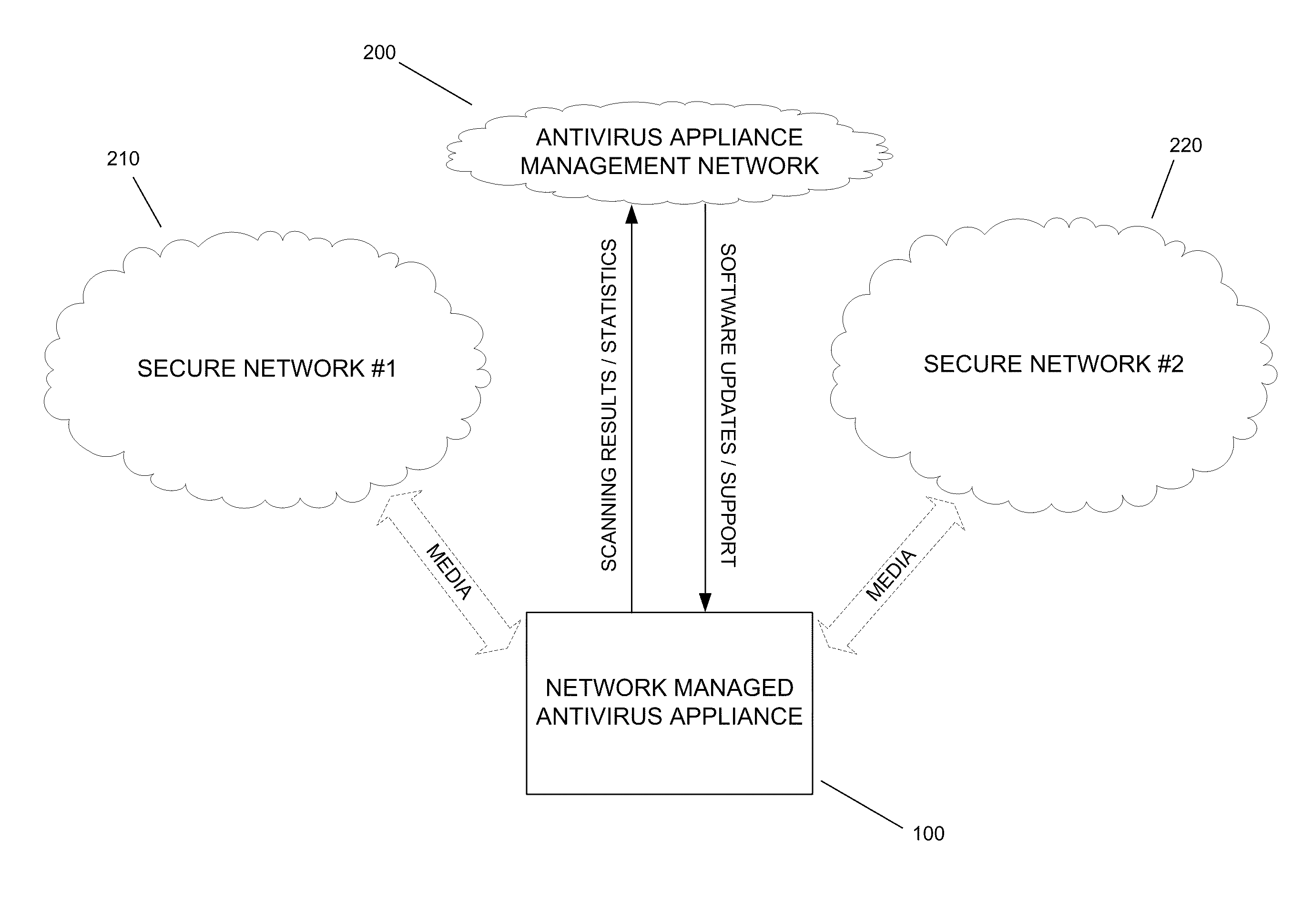 Network managed antivirus appliance