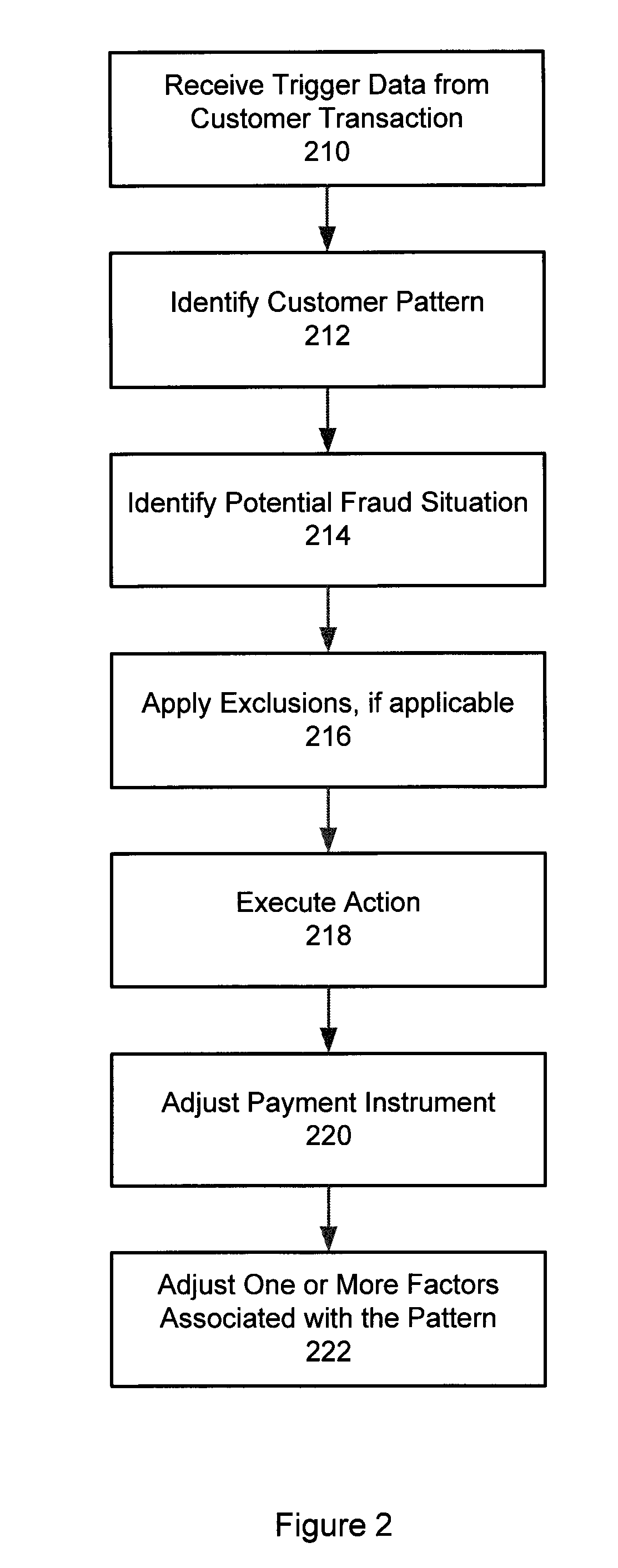 Method and system for automating fraud authorization strategies