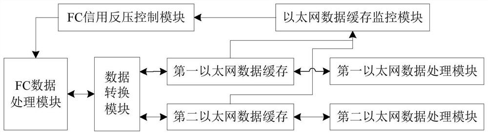 A data conversion flow control method and device for fc-to-ethernet