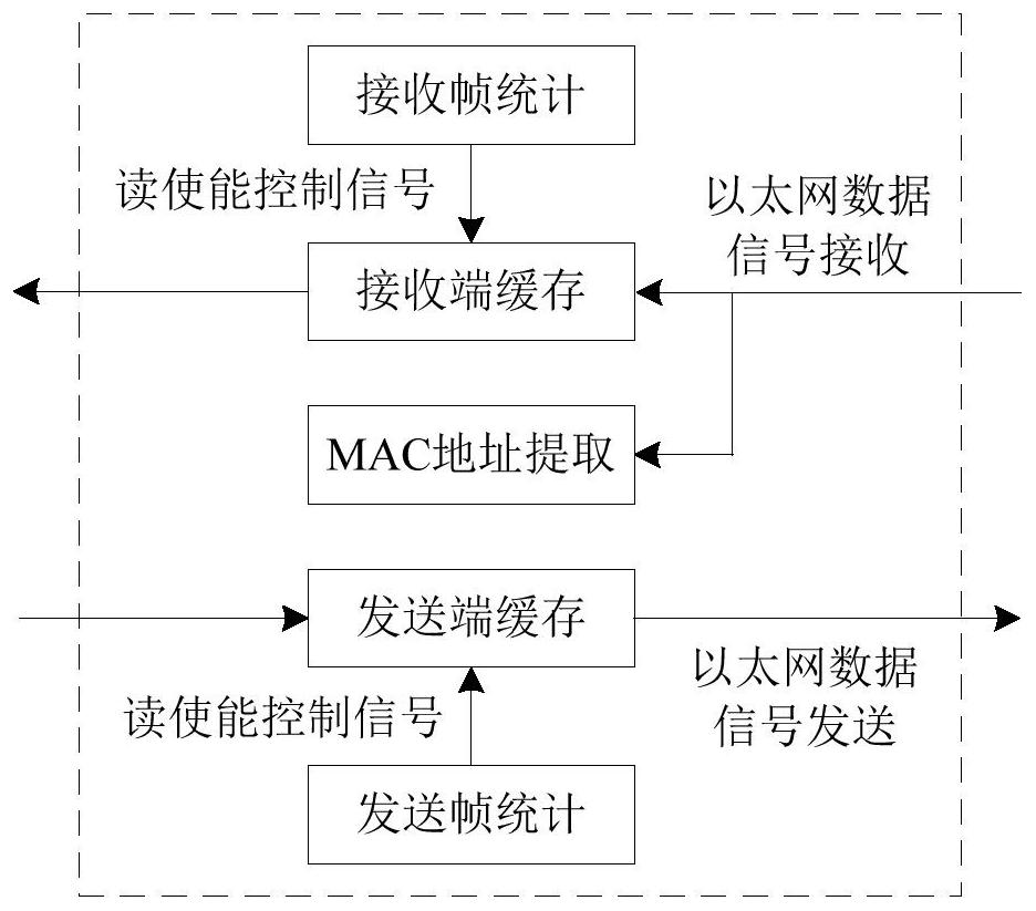 A data conversion flow control method and device for fc-to-ethernet