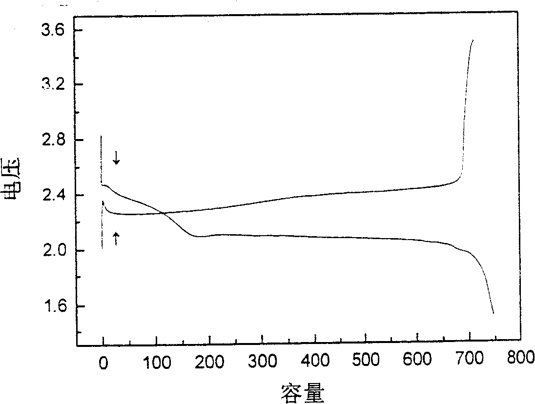 Organic-inorganic polysulfide lithium cell positive pole material, producing method thereof, lithium cell positive pole, and lithium cell