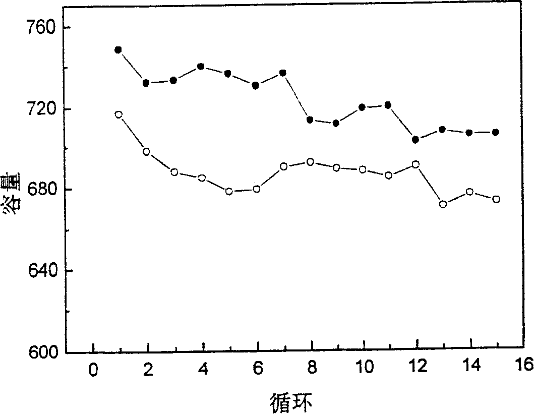 Organic-inorganic polysulfide lithium cell positive pole material, producing method thereof, lithium cell positive pole, and lithium cell