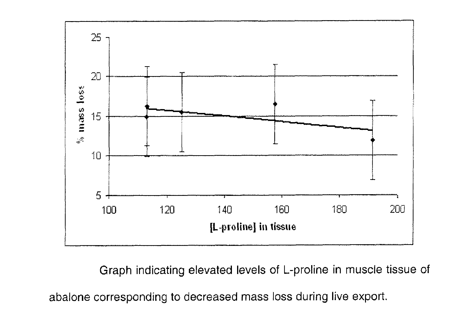 Uses of Amino Acid and Amino Acid Supplements Thereof