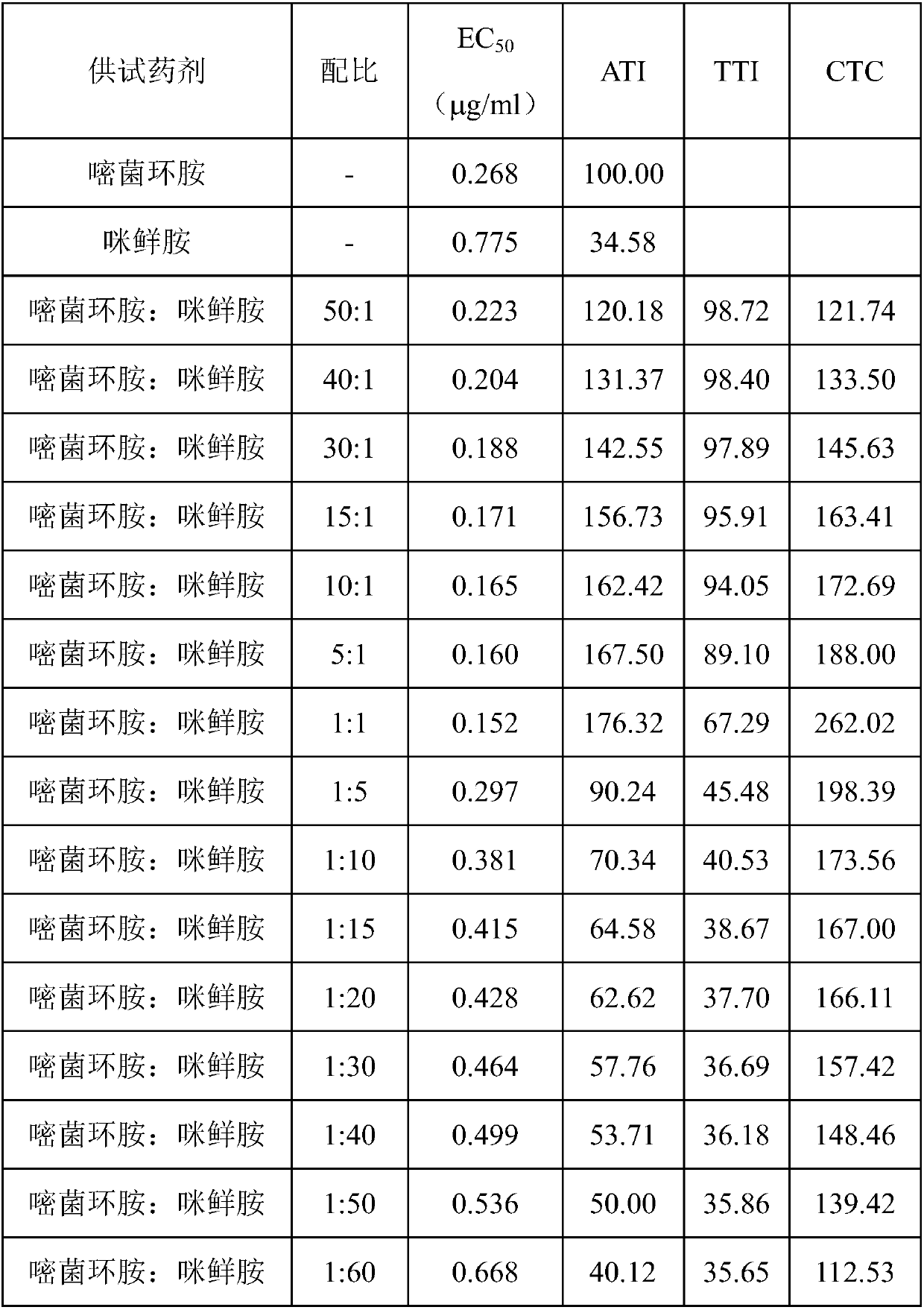 Sterilization composition containing cyprodinil and prochloraz