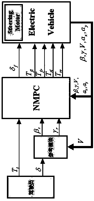 Vehicle stability model predictive control method