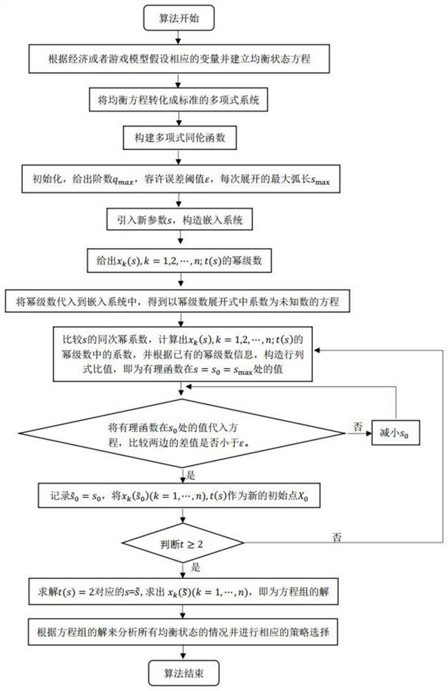 Rapid and flexible full-pure embedded economic strategy adjustment method and device