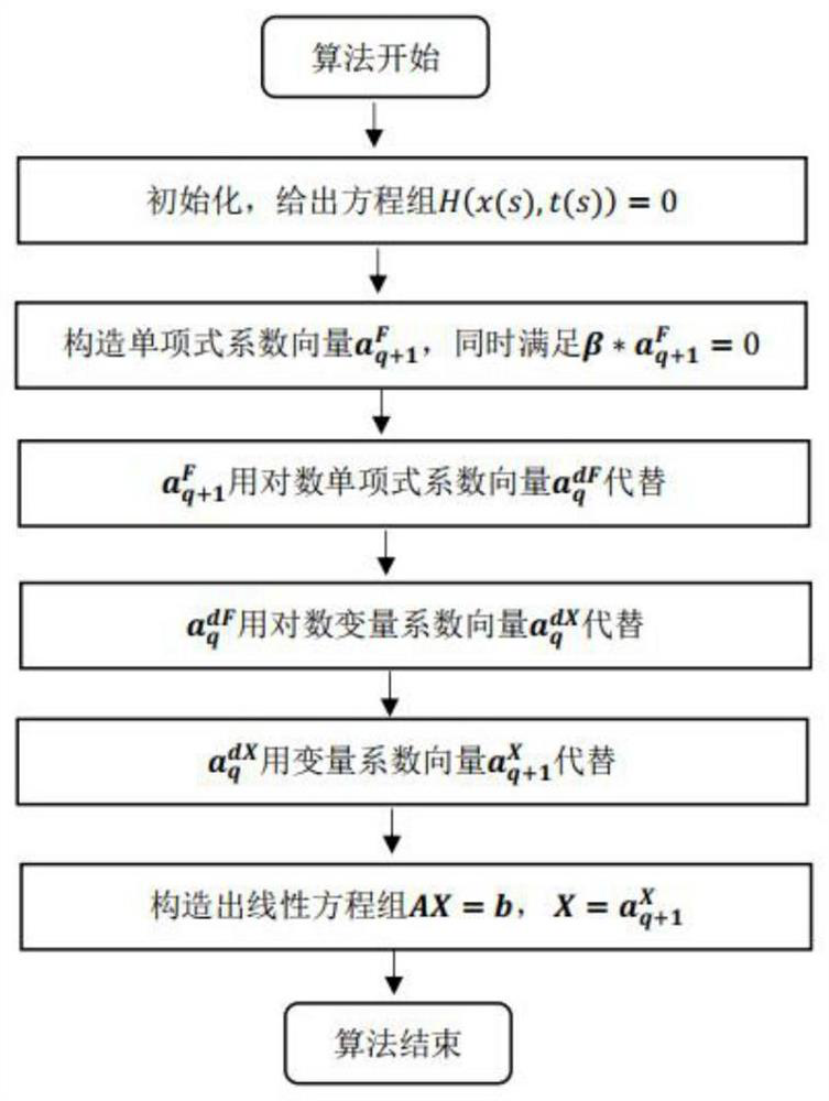 Rapid and flexible full-pure embedded economic strategy adjustment method and device