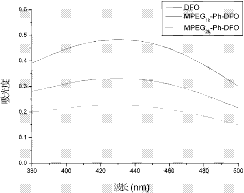 Long circulation iron chelator with pH response characteristic