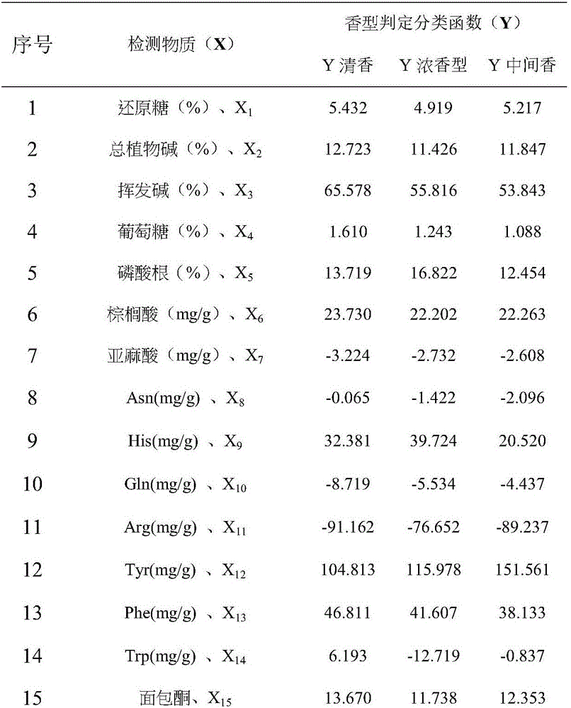 Quantitative determination method for middle flavor type of flue-cured tobacco leaves