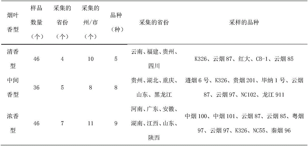 Quantitative determination method for middle flavor type of flue-cured tobacco leaves