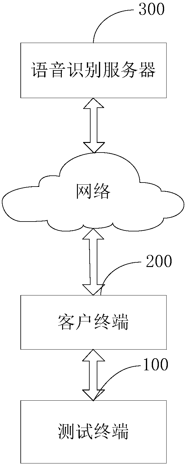 Voice identification test method and terminal