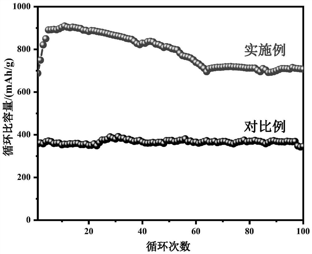 Lithium-sulfur battery iron-based biomass carbon intermediate layer, preparation method thereof and lithium-sulfur battery