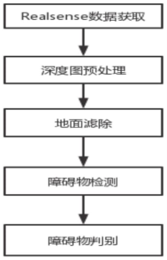 Obstacle detection method based on combination of point cloud information and deep learning