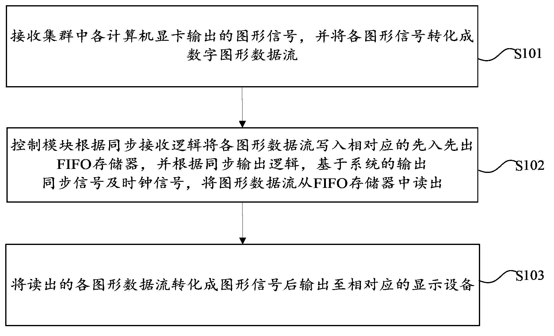 Synchronization method for graph signals in tiled display system of computer cluster and synchronization card