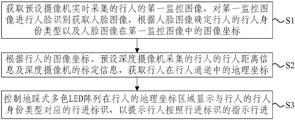 Mass-flow customs clearance rapid identity check method and system