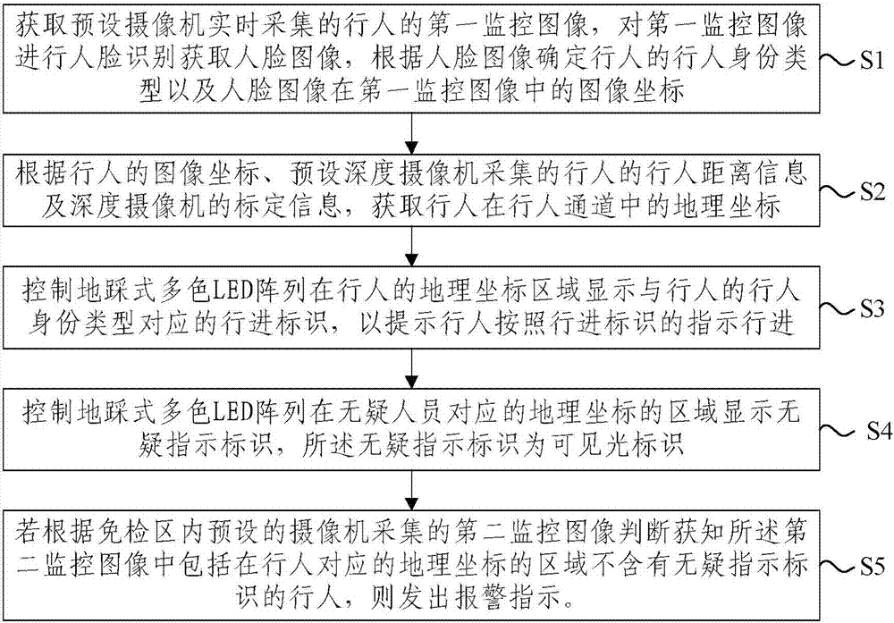 Mass-flow customs clearance rapid identity check method and system