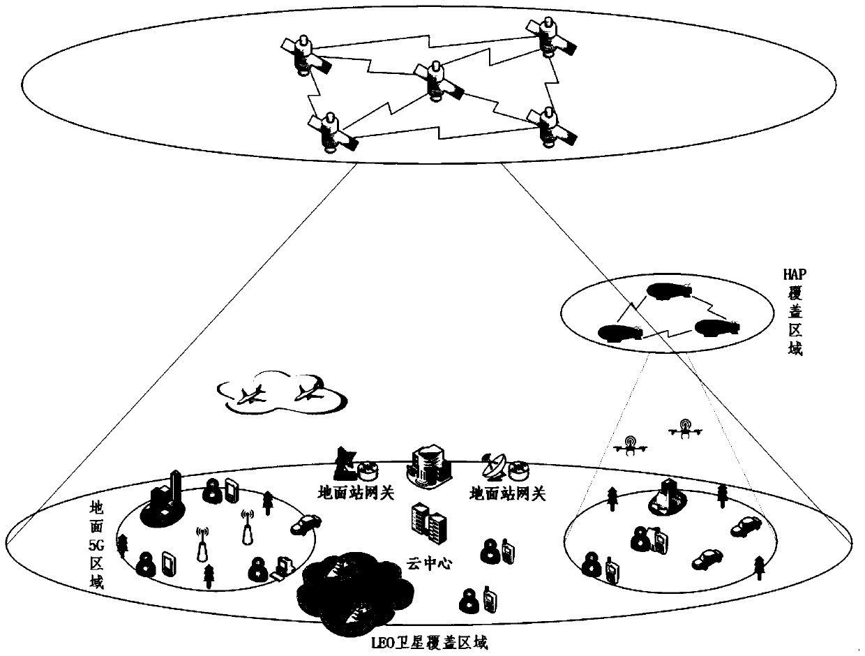 Air-space-ground integrated network system architecture based on near space platform and design method