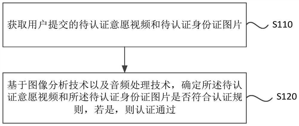 Automatic authentication method and device, equipment and storage medium