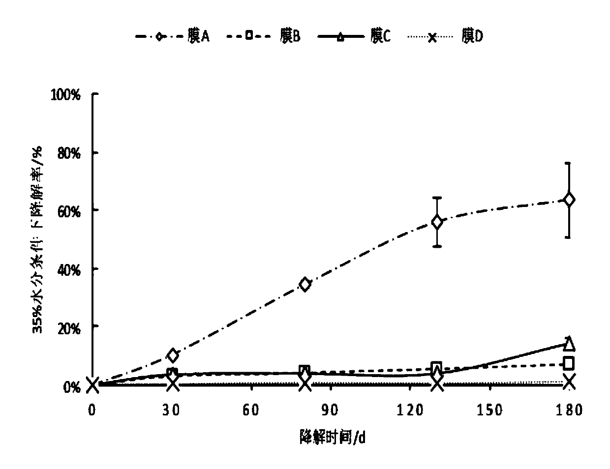 Experimental method for researching response of mulching film degradation characteristics to moisture conditions