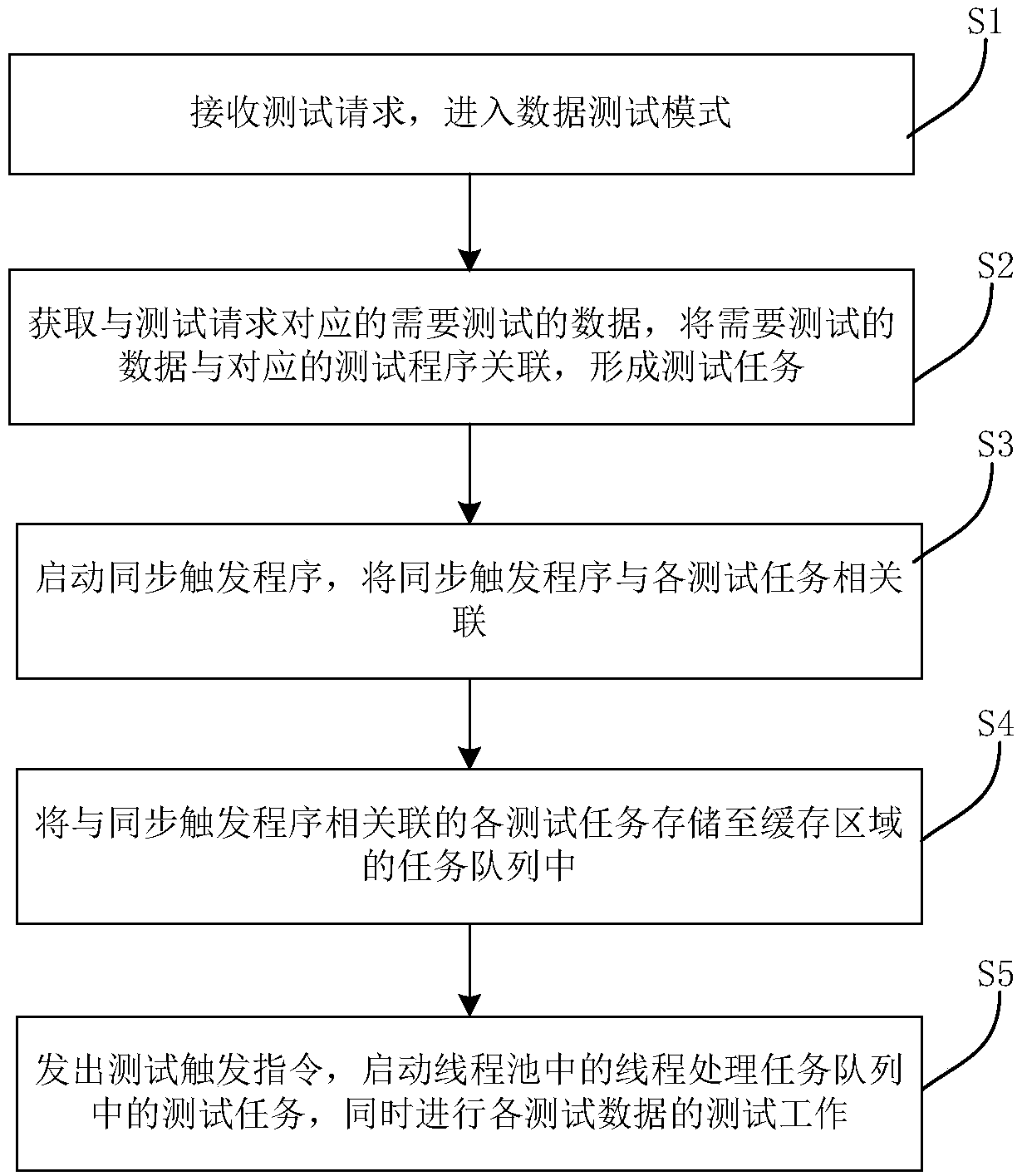 Data test method and system, electronic device and computer readable storage medium