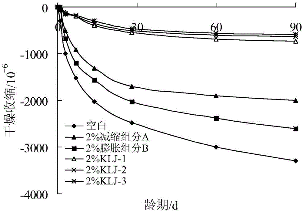 Efficient shrinkage-reducing anti-cracking agent and preparation method thereof