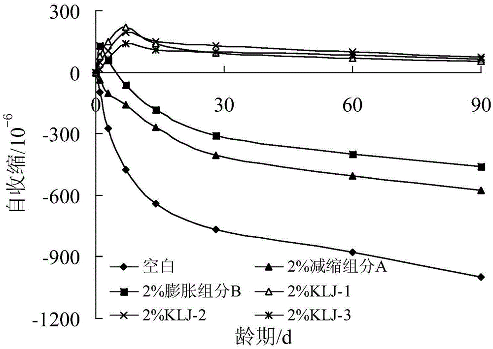 Efficient shrinkage-reducing anti-cracking agent and preparation method thereof