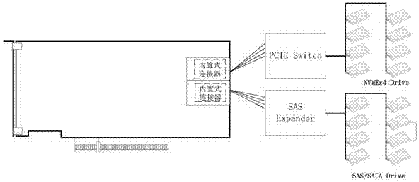 Built-in high-end storage card supporting Tri-Mode