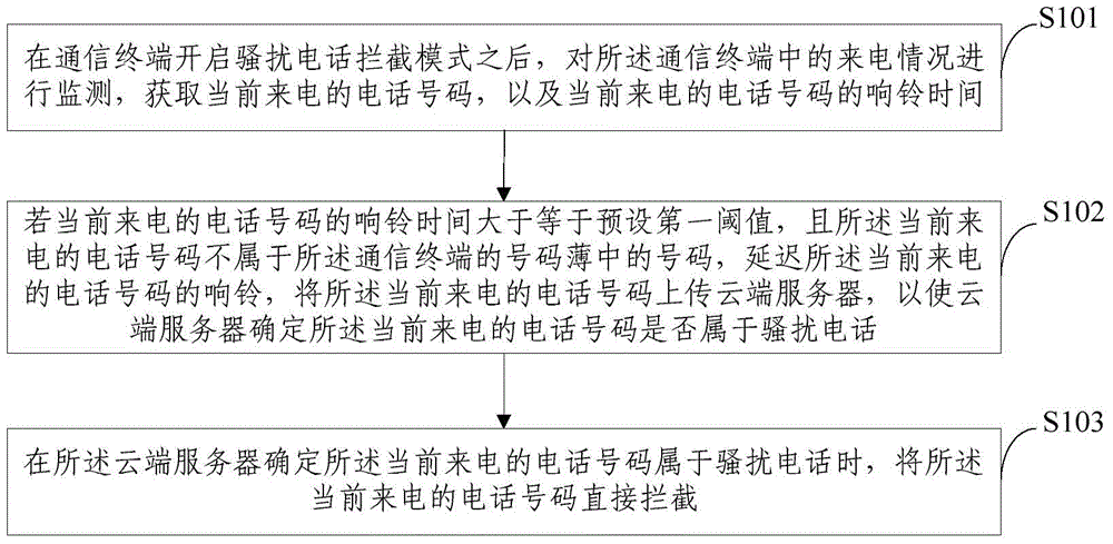 Crank call interception method and device