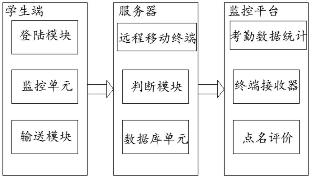 On-site roll call system applied to party school off-school teaching