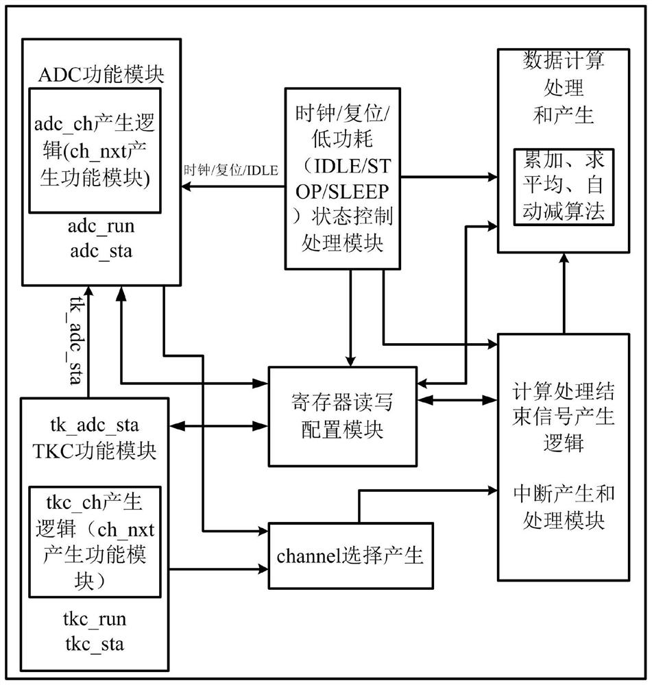 Implementation circuit and chip for TCK or ADC