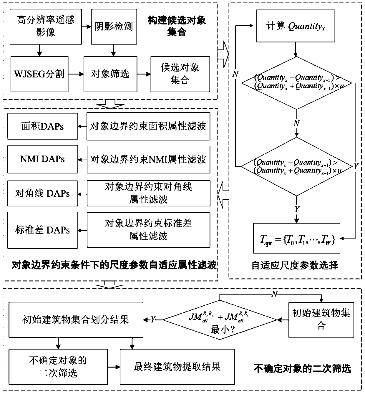 High-resolution remote sensing image building extraction method