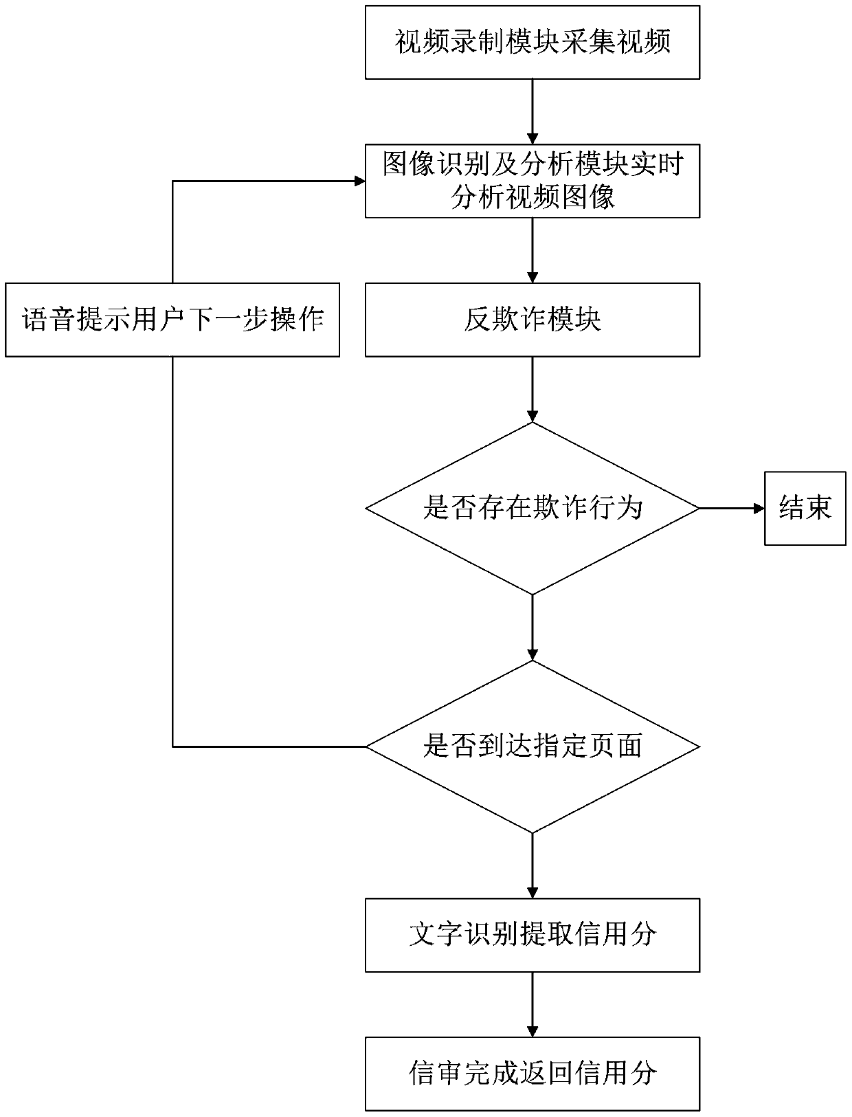 Intelligent credit and information authentication system and method