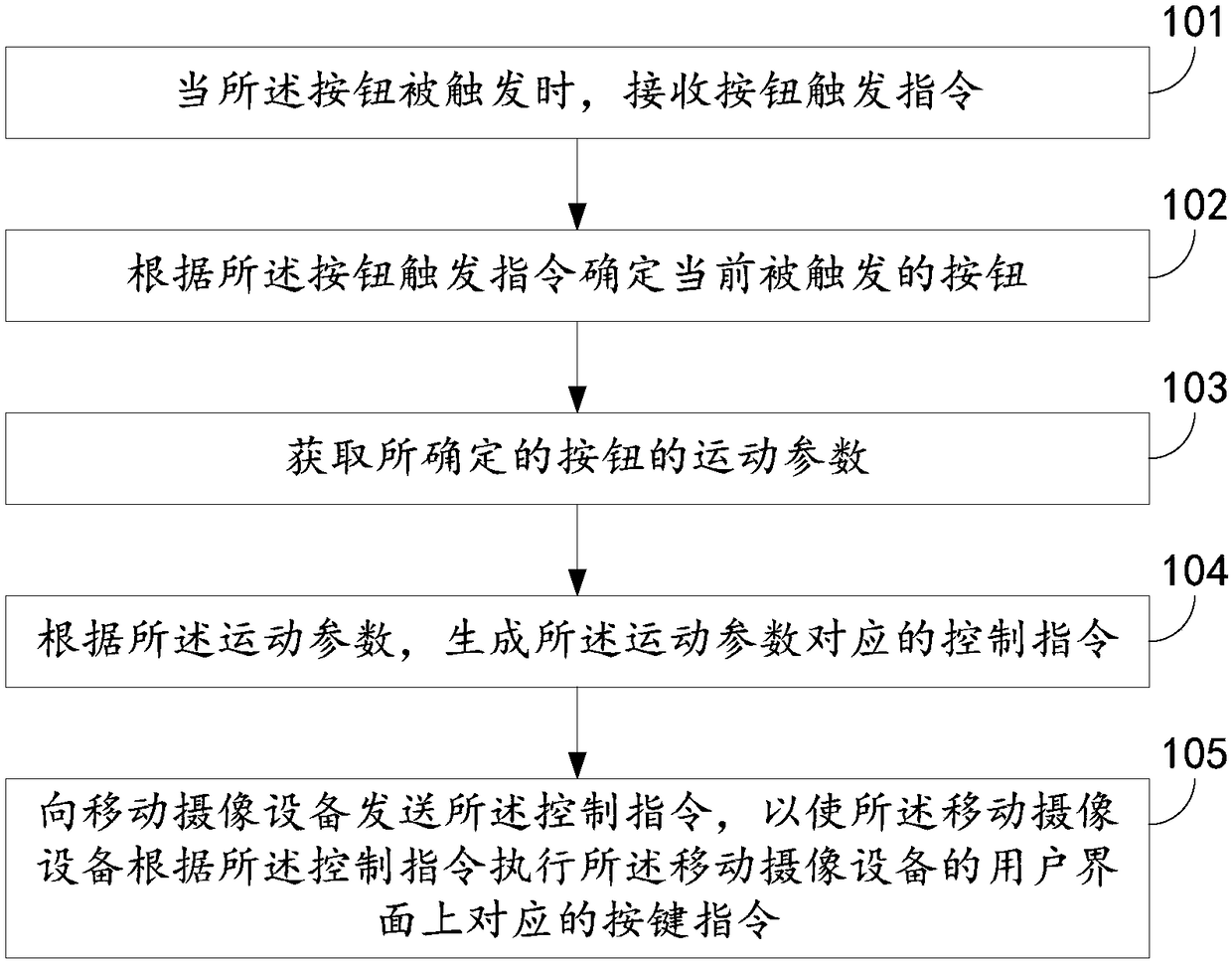 Control method based on holder, control device based on holder and electronic equipment