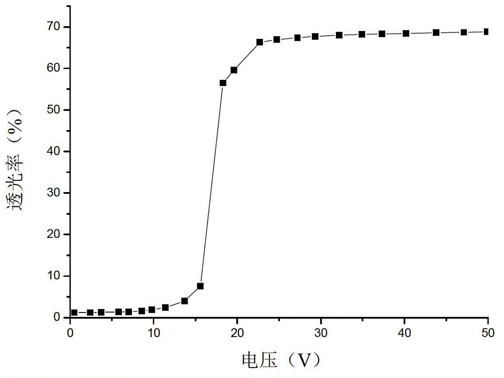 Polymer for electrooptical material, dispersed liquid crystal film and method for preparing polymer