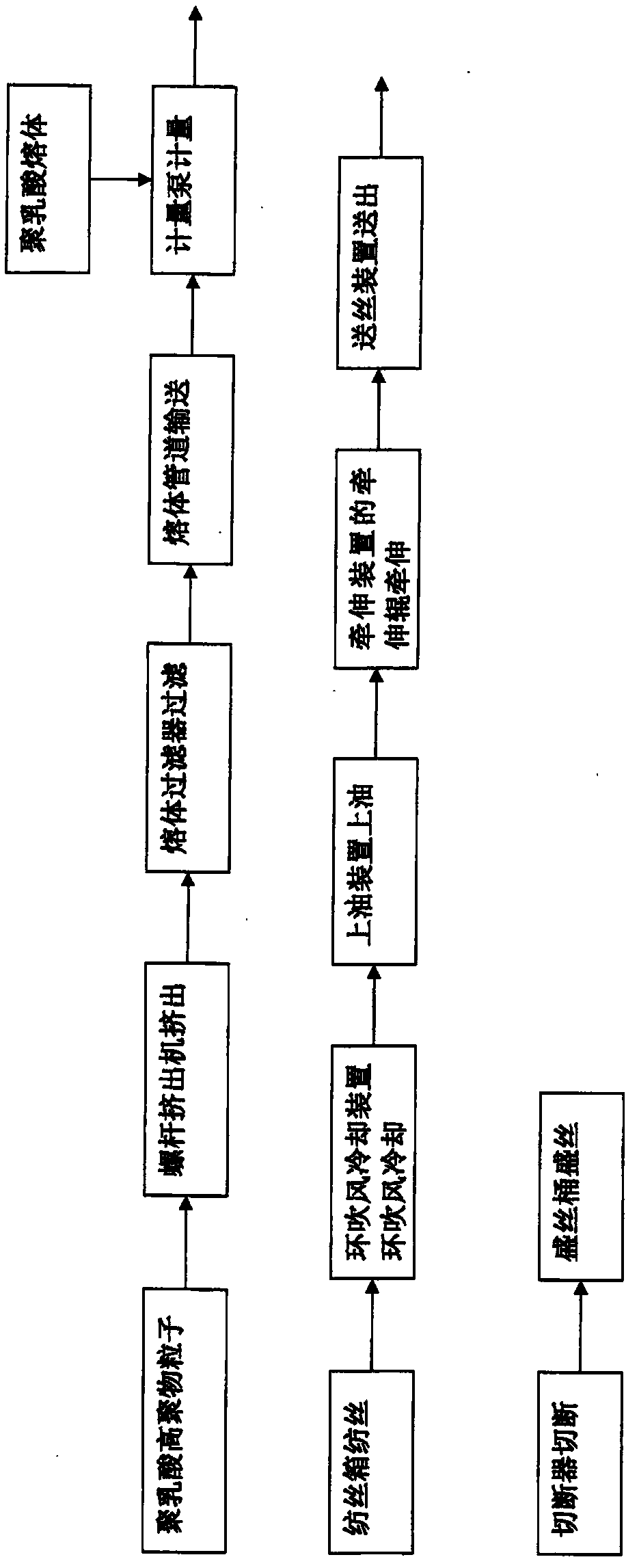 High-speed spinning method of polylactic acid fiber