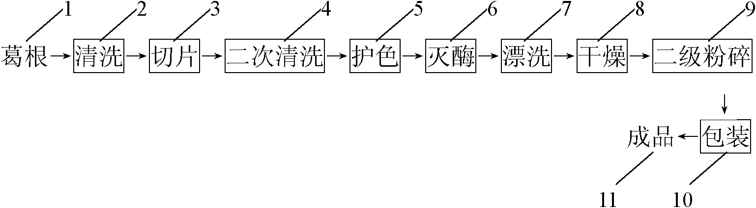 Preparation method of raw vine root whole powder